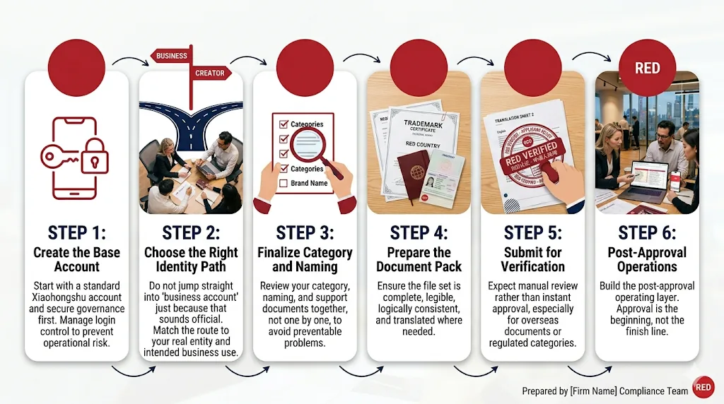 `Step-by-step process for Xiaohongshu business account verification`