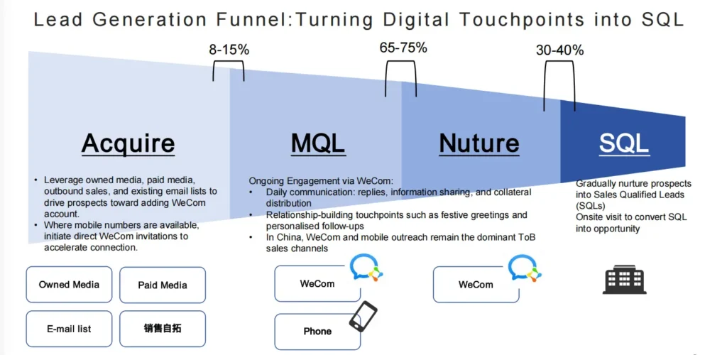 b2b funnel in WeChat