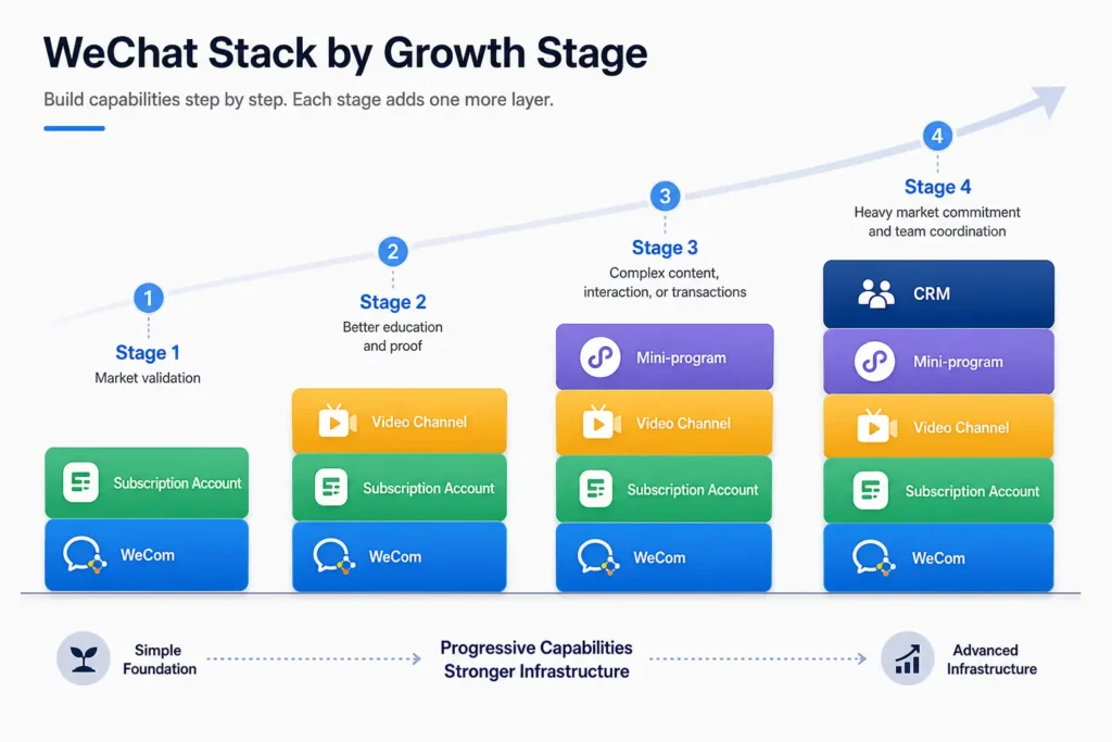 b2b strategy for WeChat stack